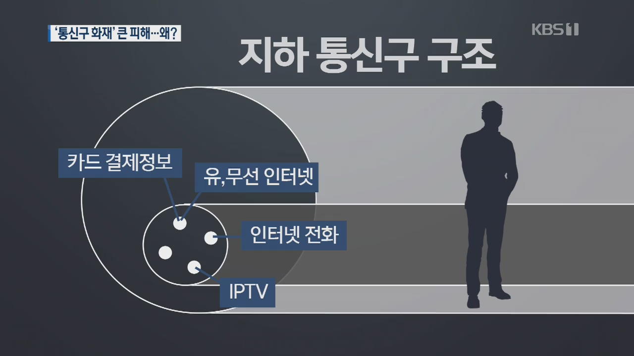 ‘지하 통신구’는 어떤 곳…사고 대비 우회 설비는?