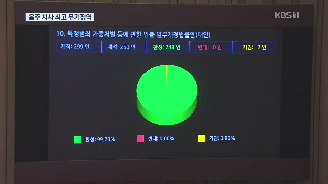 음주 치사시 최고 무기징역…‘윤창호법’ 본회의 통과