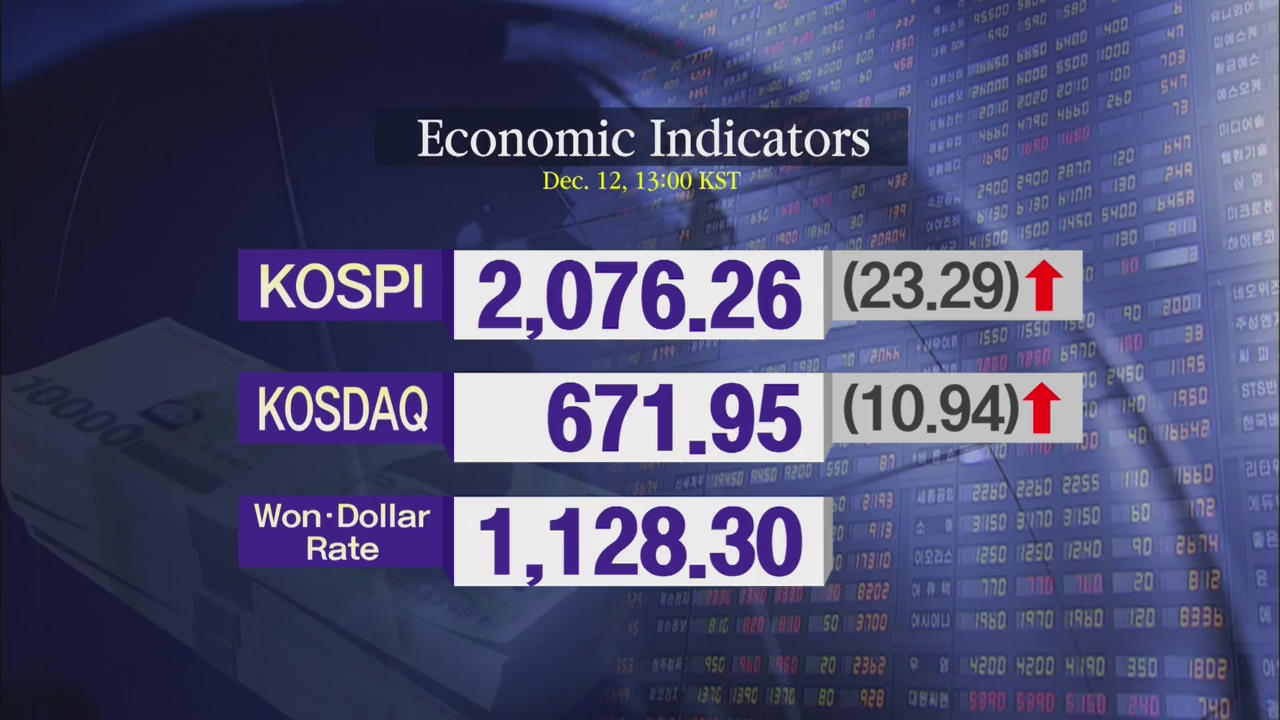 KOSPI 2,076.26 KOSDAQ 671.95