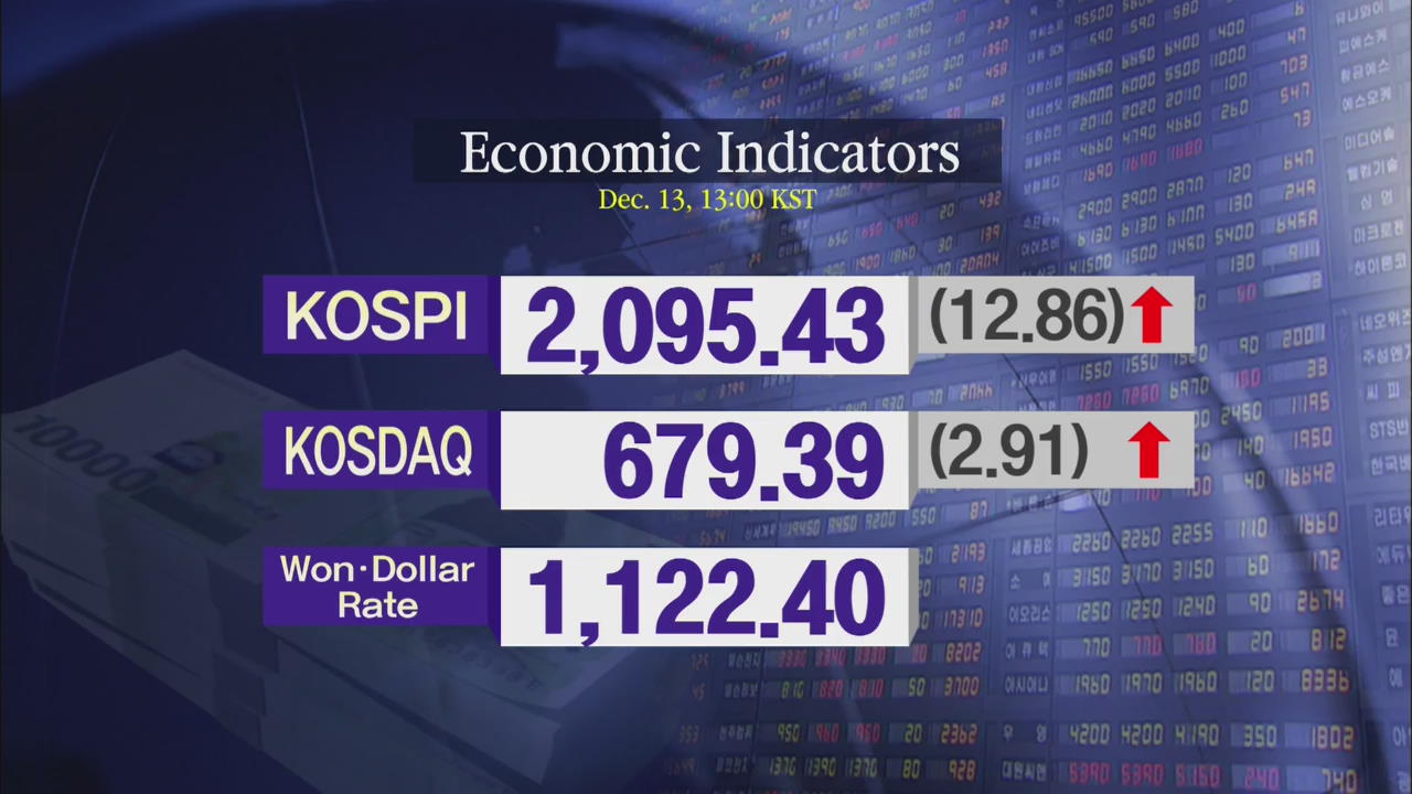KOSPI 2,095.43 KOSDAQ 679.39