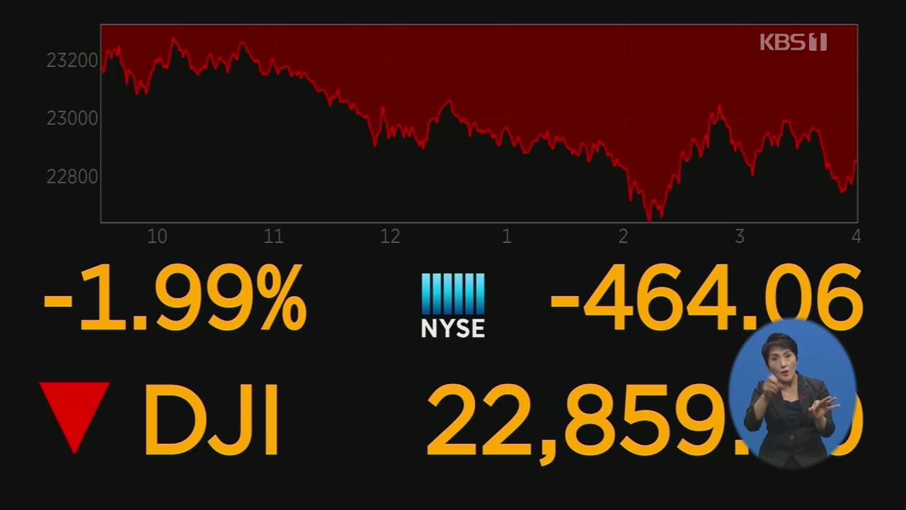 뉴욕증시, 연방정부 폐쇄 우려 속 급락…연중 최저치