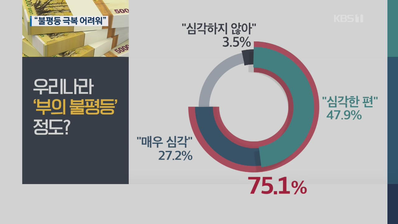 국민 75% “부의 불평등 심각”…절반 “극복 어려워”