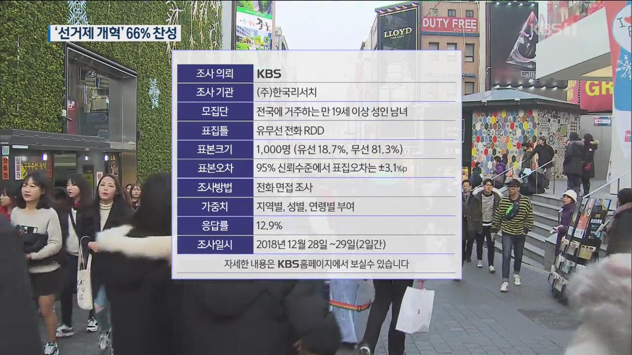 [여론조사] ‘선거제 개혁’ 66% 찬성…79% “의원수 확대 반대”