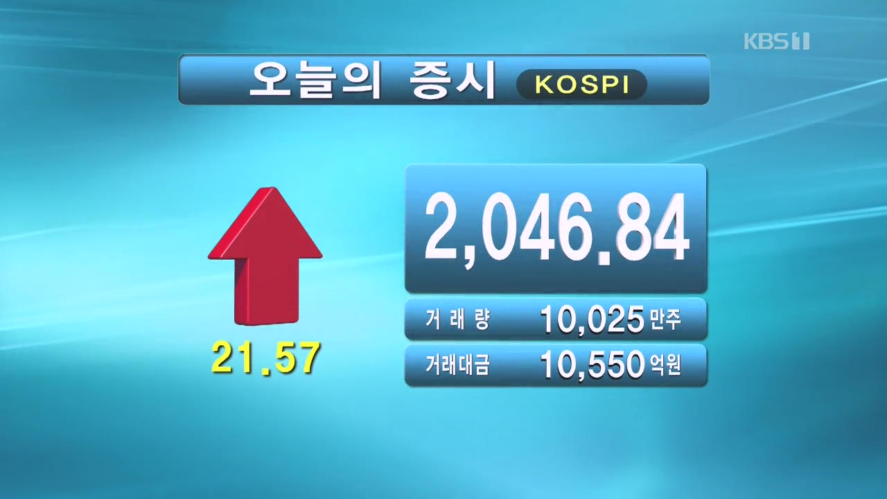 코스피 2,046.84 코스닥 673.77