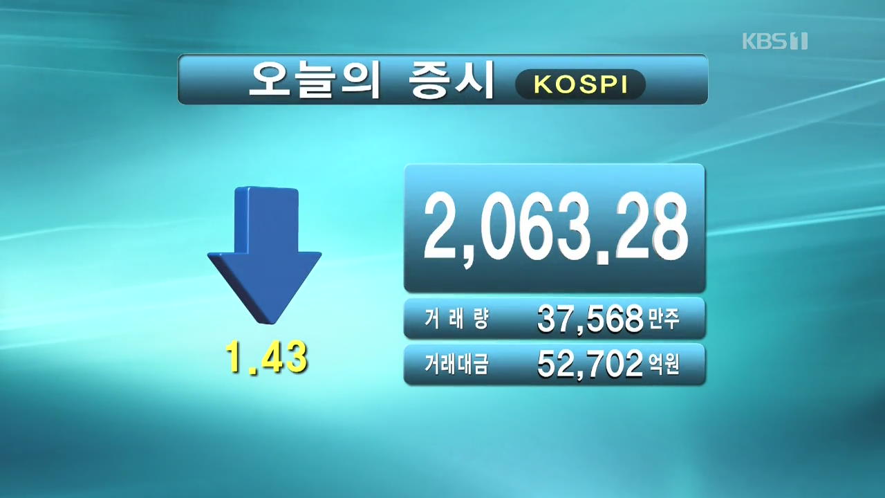 코스피 2,063.28 코스닥 683.34