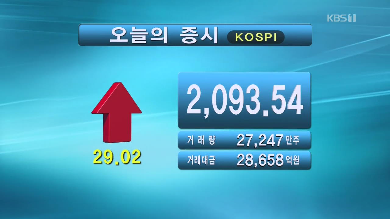 코스피 2,093.54 코스닥 690.65