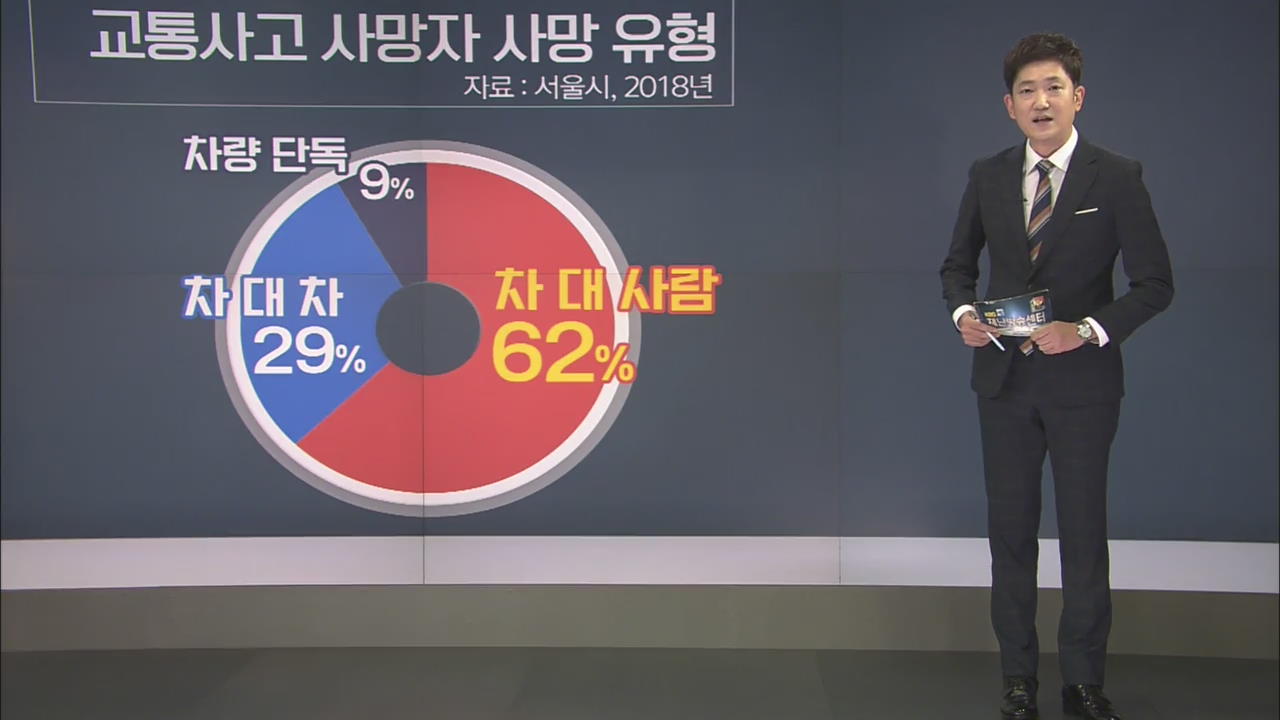 지난해 서울 교통사고 사망 62%는 보행자