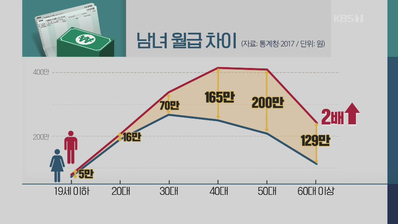 나이들수록 남녀 월급 차이 커진다…“다른 출발점에 경력 단절”