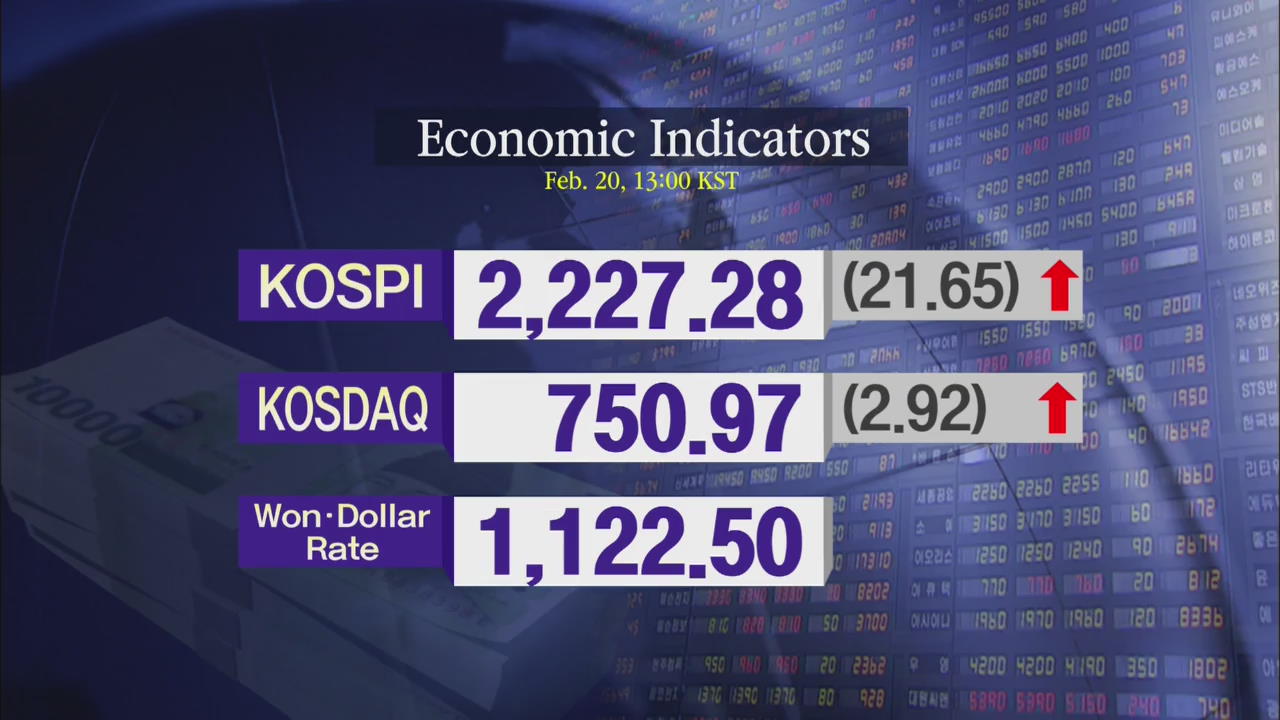 KOSPI 2,227.28 KOSDAQ 750.97