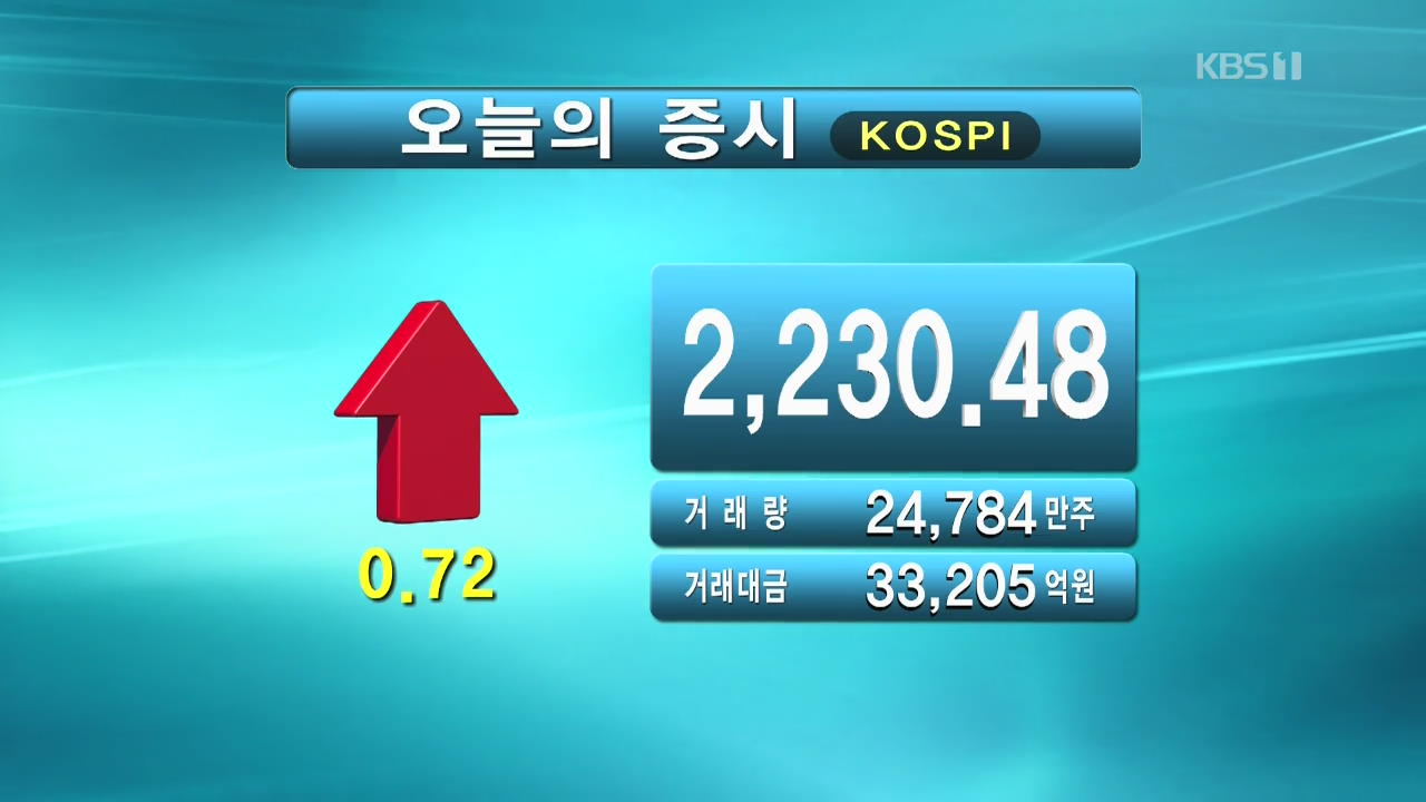 코스피 2,230.48 코스닥 751.08