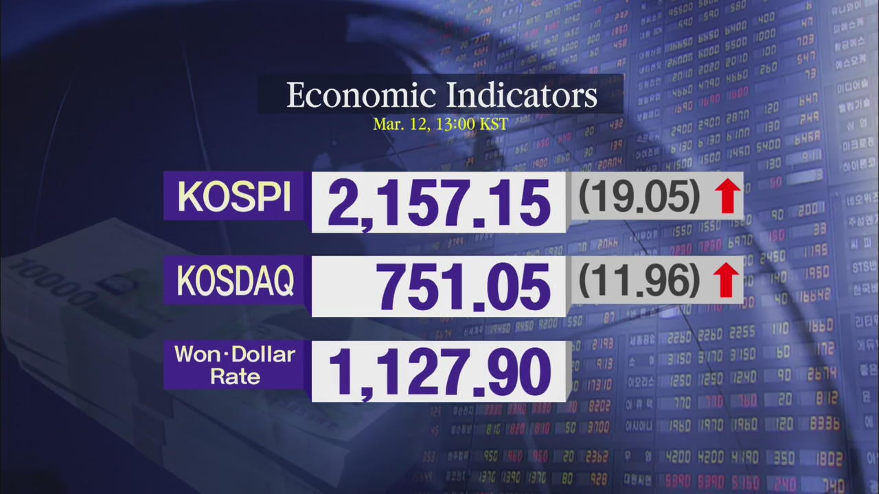 KOSPI 2,157.15 KOSDAQ 751.05