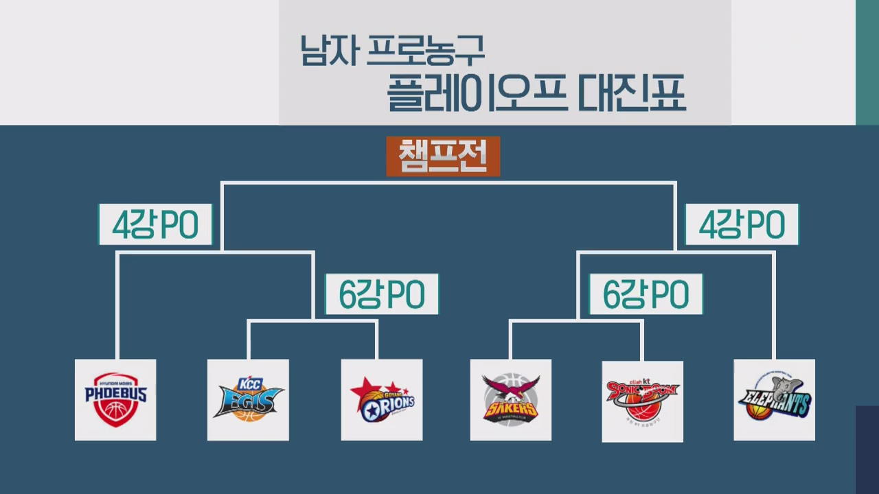 프로농구 ‘PO 대진표 완성’…오리온, KT 꺾고 5위 도약