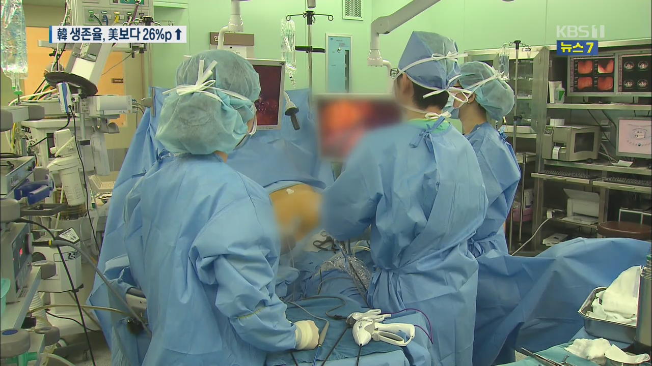 “위암 수술, 한국이 세계 최고”…미국보다 생존율 높아