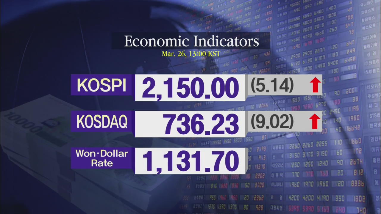 KOSPI 2,150.00 KOSDAQ 736.23