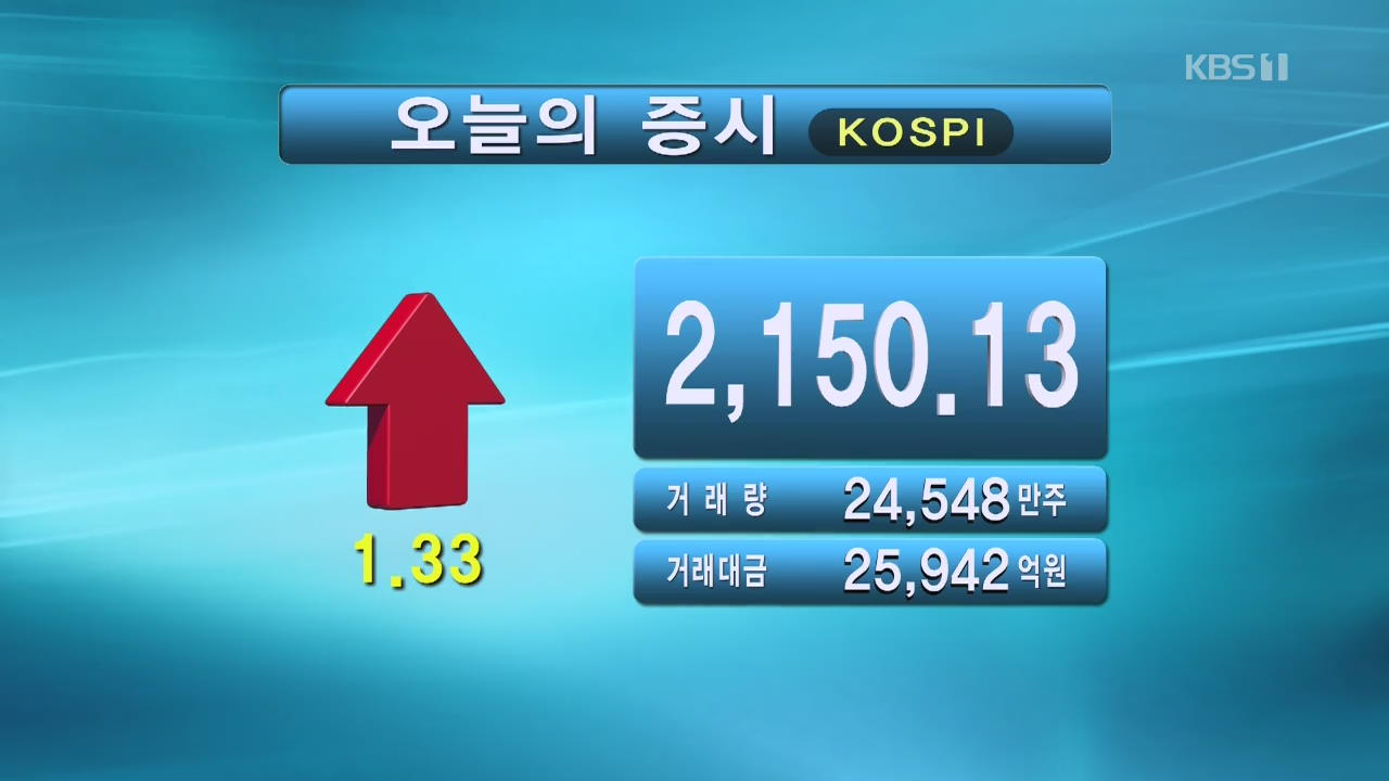 코스피 2,150.13 코스닥 735.13