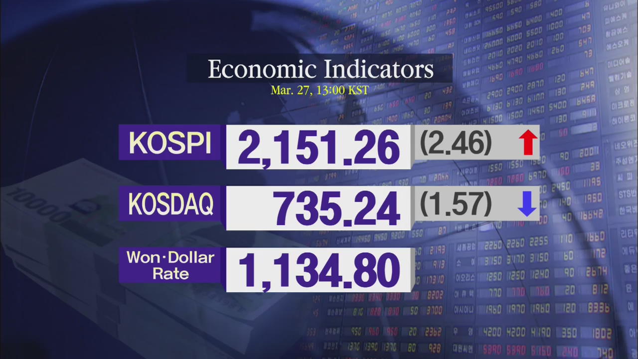 KOSPI 2,151.26 KOSDAQ 735.24