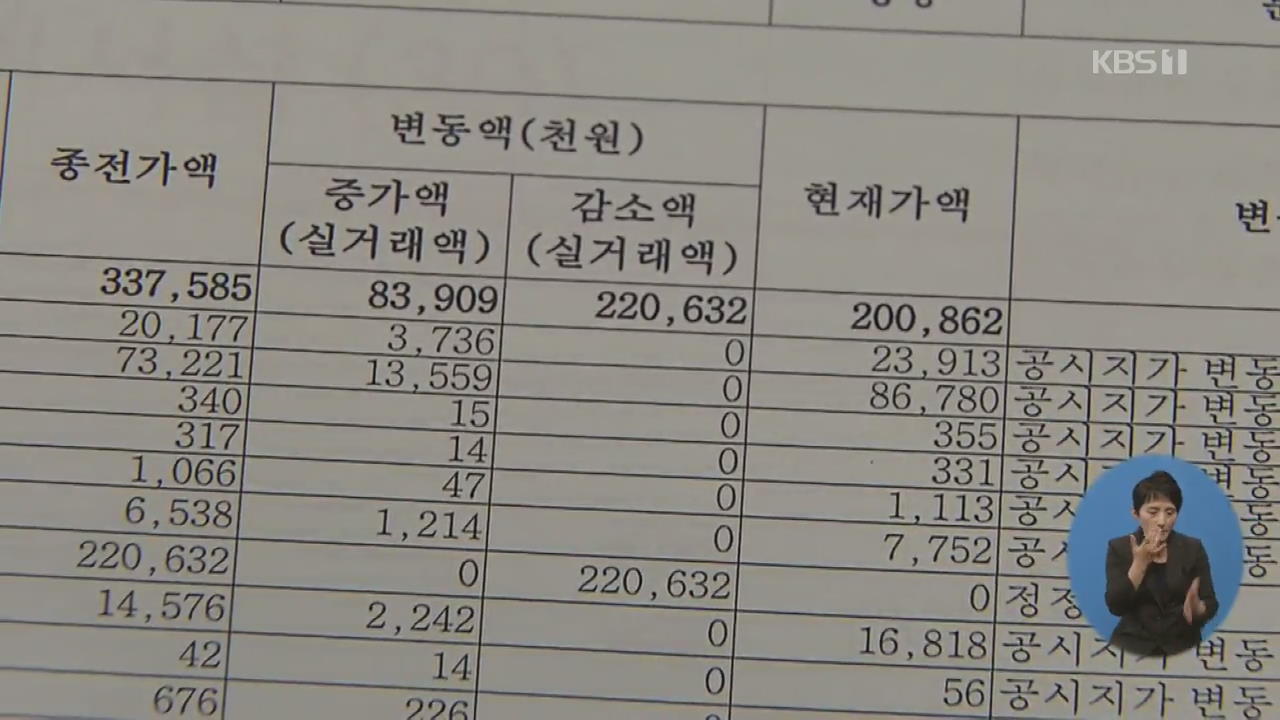 고위공직자 평균 재산 12억 원…5천 9백만 원 ↑