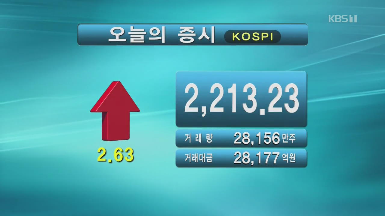 코스피 2,213.23 코스닥 752.30