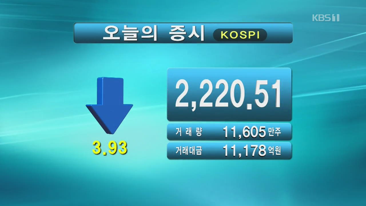 코스피 2,220.51 코스닥 766.27