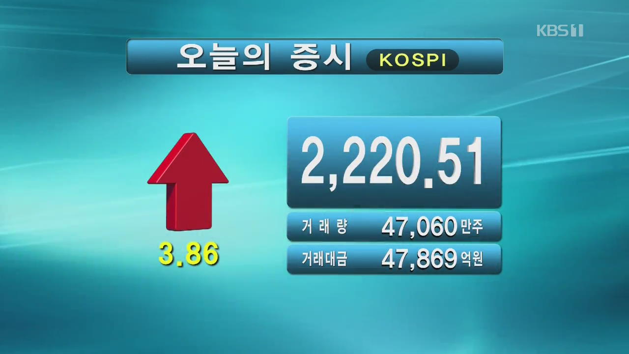 코스피 2,220.51 코스닥 761.42