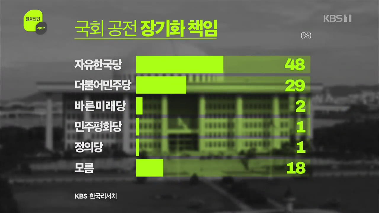 [여론 인사이드] ‘국회 공전 책임’ 한국당 48%·민주당 29%