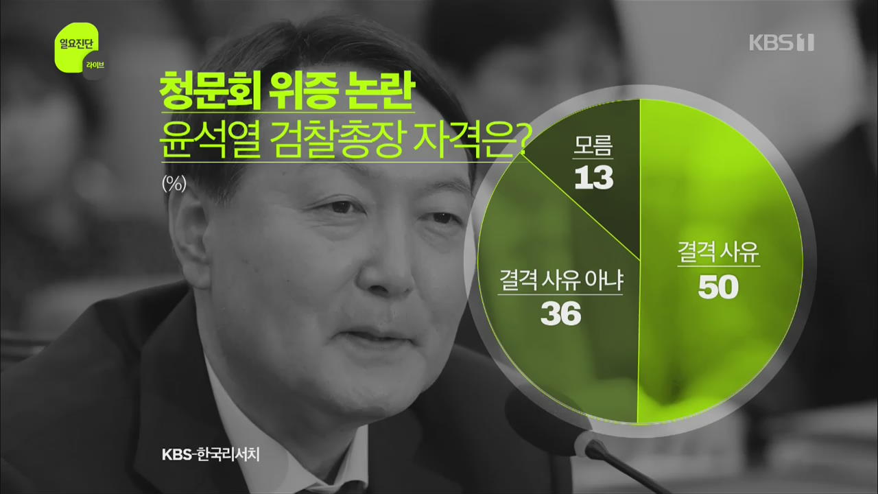 [여론 인사이드] 윤석열 위증 논란 “검찰총장 결격” 50% vs “결격 아냐” 36%
