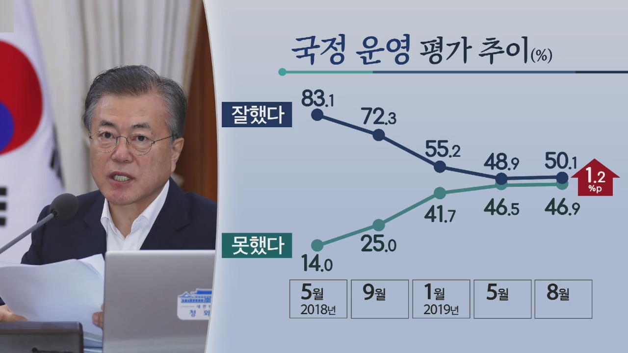 [여론조사] 국정 운영 잘했다 50.1%…차기 대선 주자 이낙연 1위