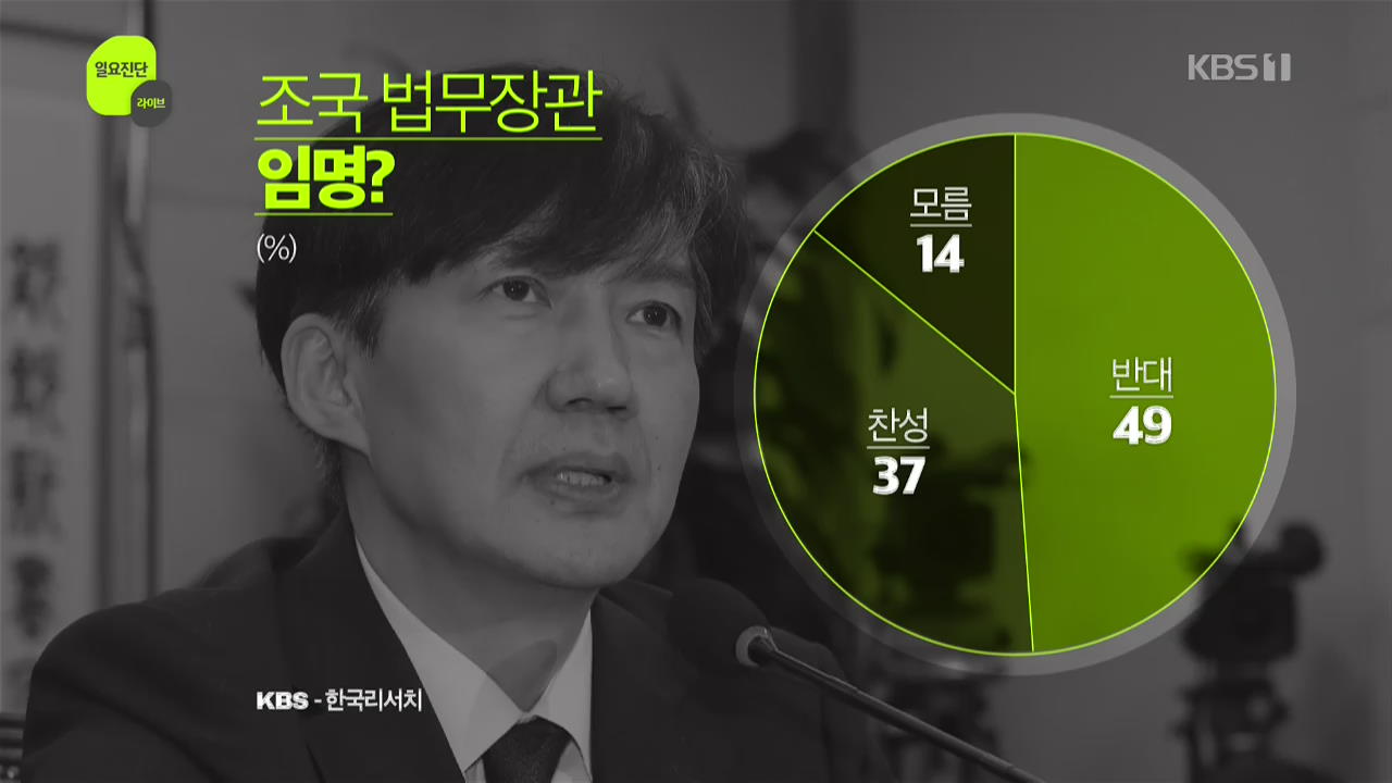 [여론 인사이드] 조국 법무장관 임명, 반대 49% vs 찬성 37%