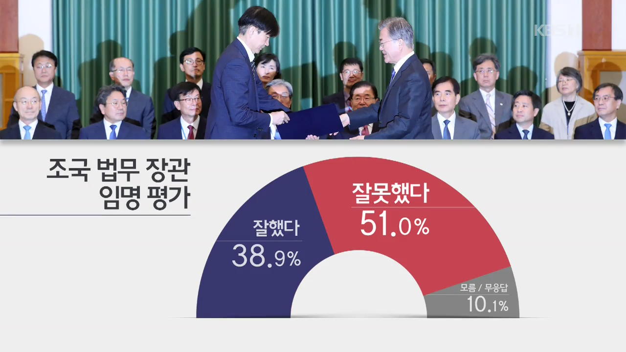 [여론조사] 조국 임명·국정 운영 여론조사…부정 평가 51%