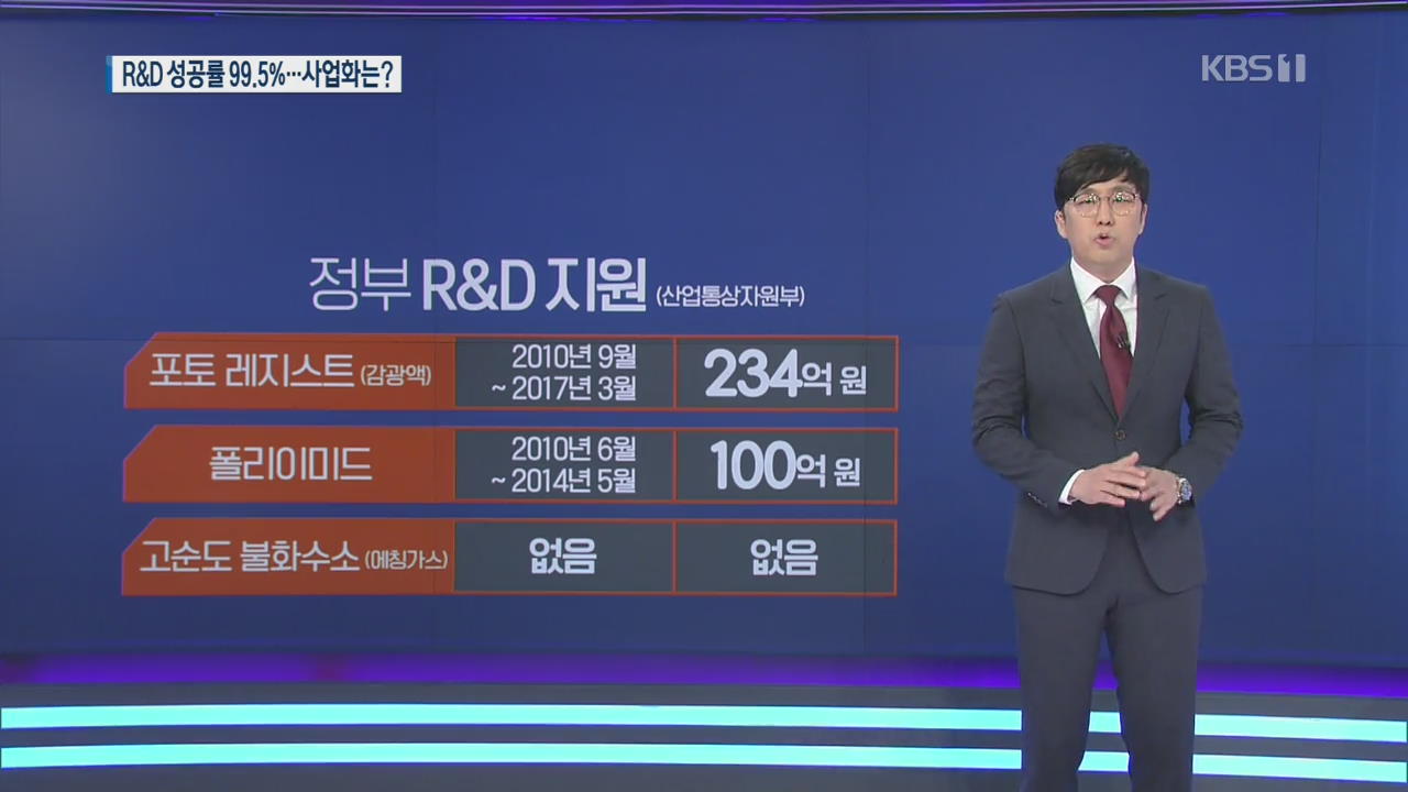 [탐사K] R&D 성공률 99.5%…사업화는 20%