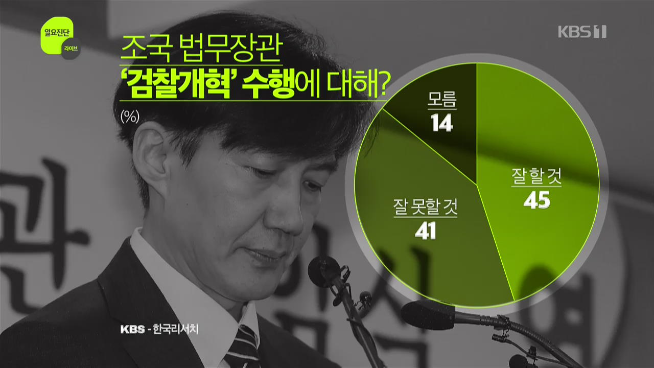 [여론 인사이드] 조국 ‘검찰개혁’, 긍정적 52% vs 부정적 35%