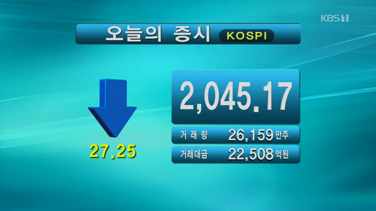 코스피 2,045.17 코스닥 628.81