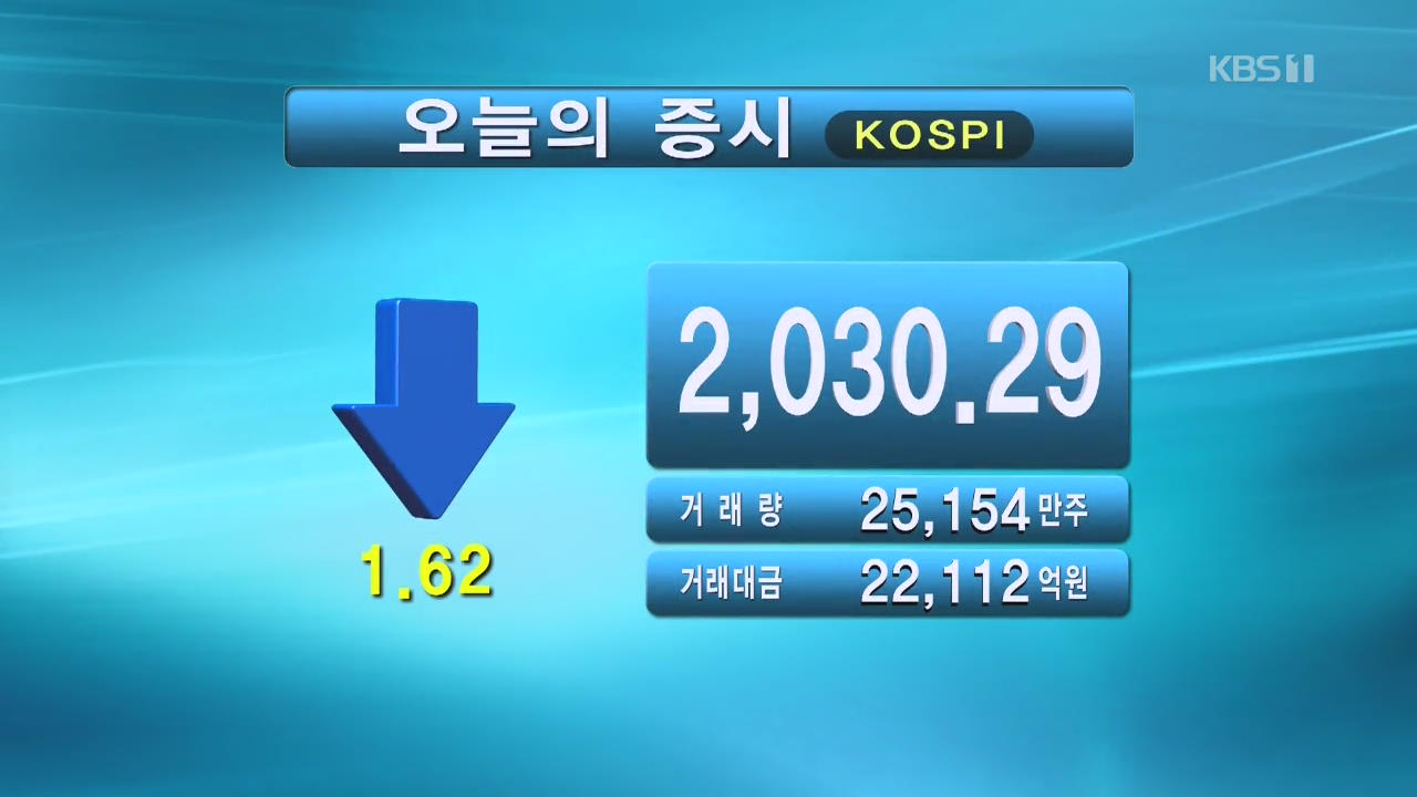 코스피 2,030.29 코스닥 624.09