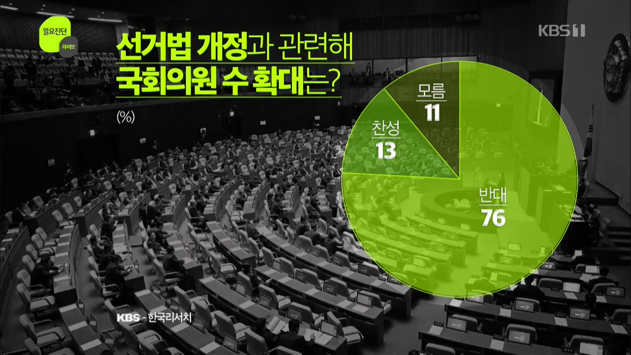 [여론 인사이드] 국회의원 수 확대, ‘반대’ 76% vs ‘찬성’ 13%