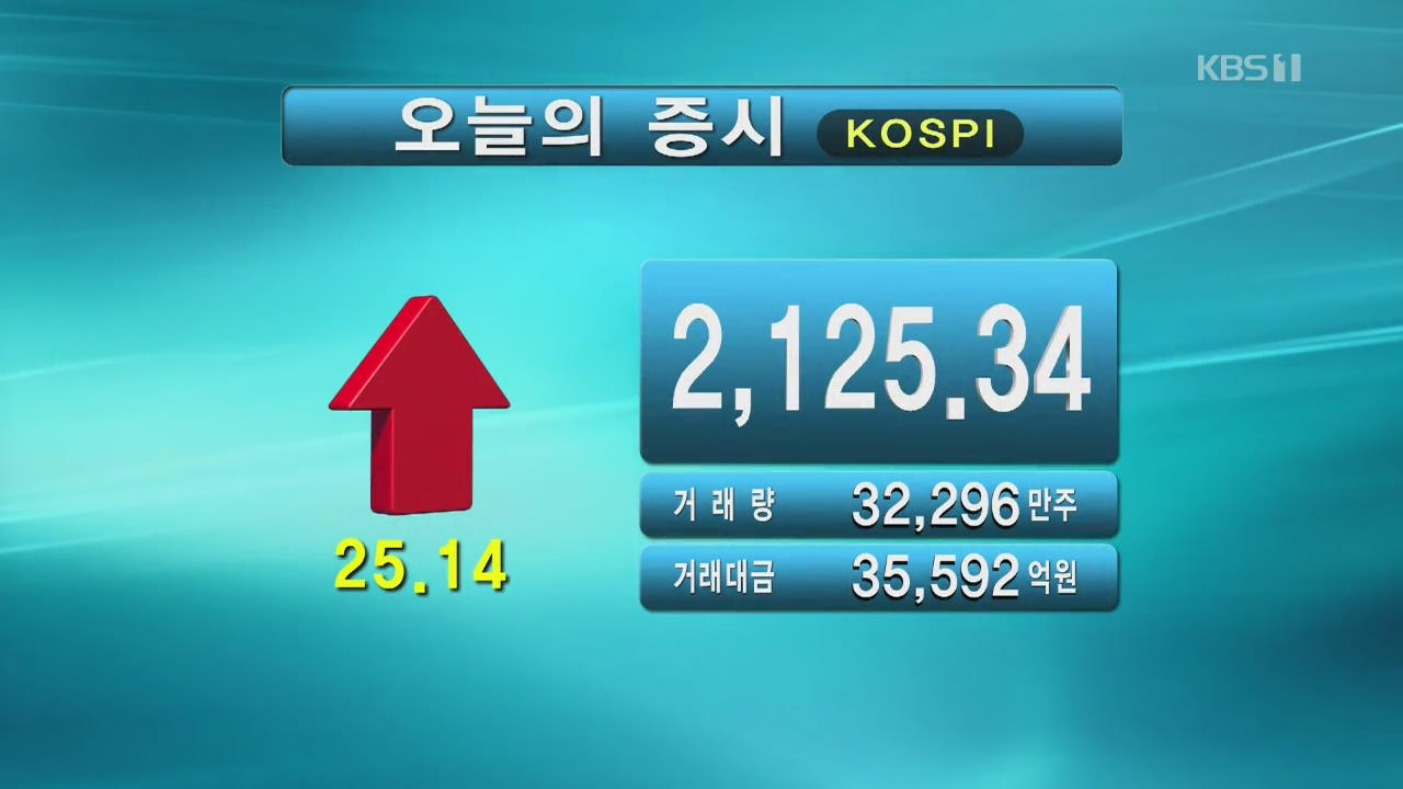 코스피 2,125.34 코스닥 667.67