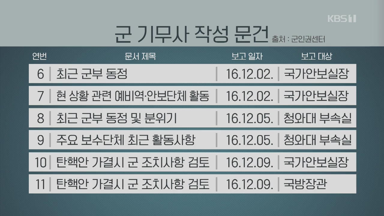 “軍 기무사 문건 목록 추가 공개…박근혜 청와대 폭넓게 개입”