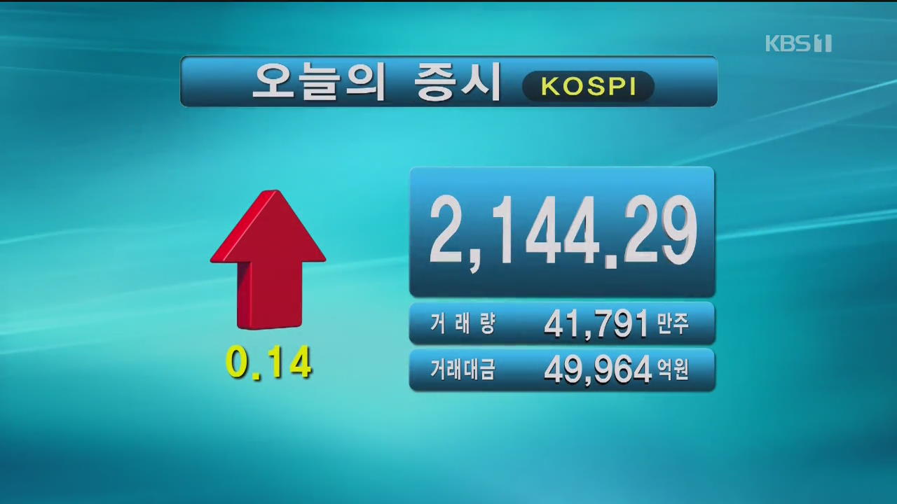 코스피 2,144.29 코스닥 666.15