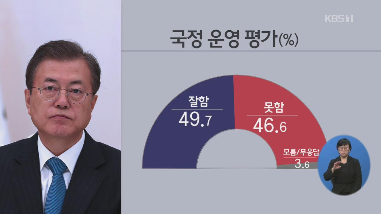 [여론조사]① 文 국정운영 긍정 49.7 VS 부정 46.6%