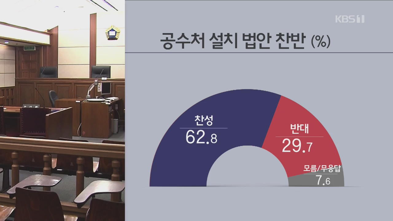 [여론조사]② 공수처 설치 찬성 62.8%…“정치 경험자에 투표 54.4%”