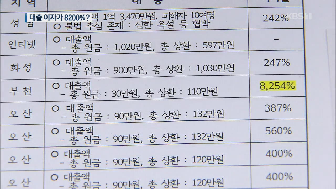 대출 이자 8200%에 협박까지…불법 대부업자 무더기 적발