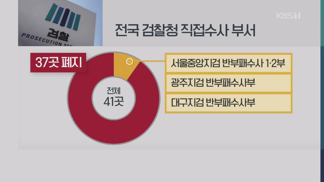 법무부, 직접 수사 대폭 폐지 추진…검찰 반발