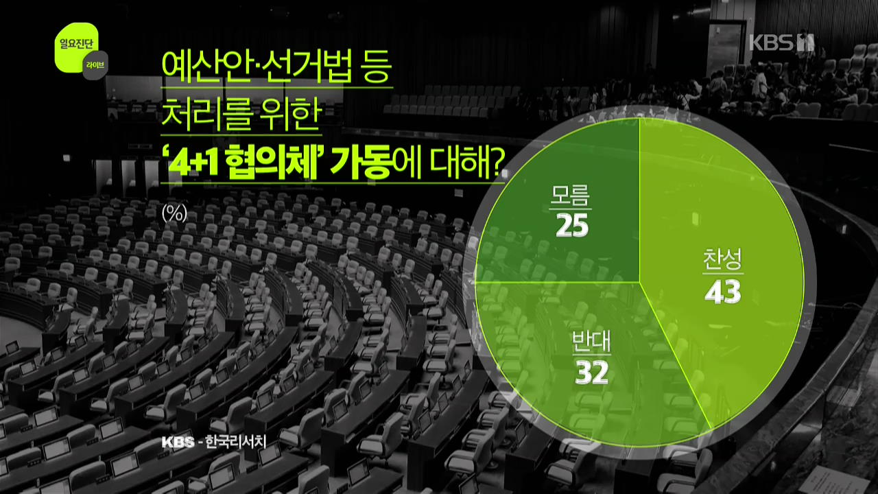 [여론 인사이드] 한국당 뺀 ‘여야 4+1 협의체’ 가동, 찬성 43% vs 반대 32%