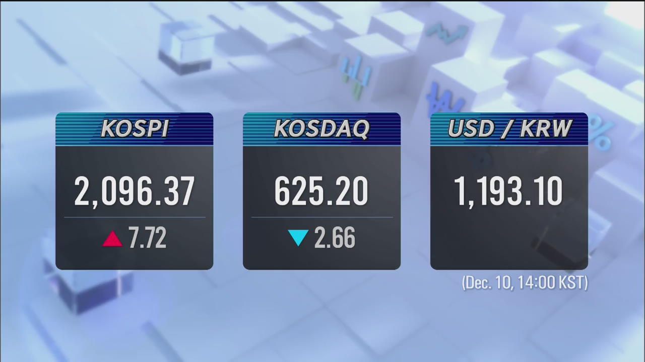 KOSPI 2,096.37 KOSDAQ 625.20