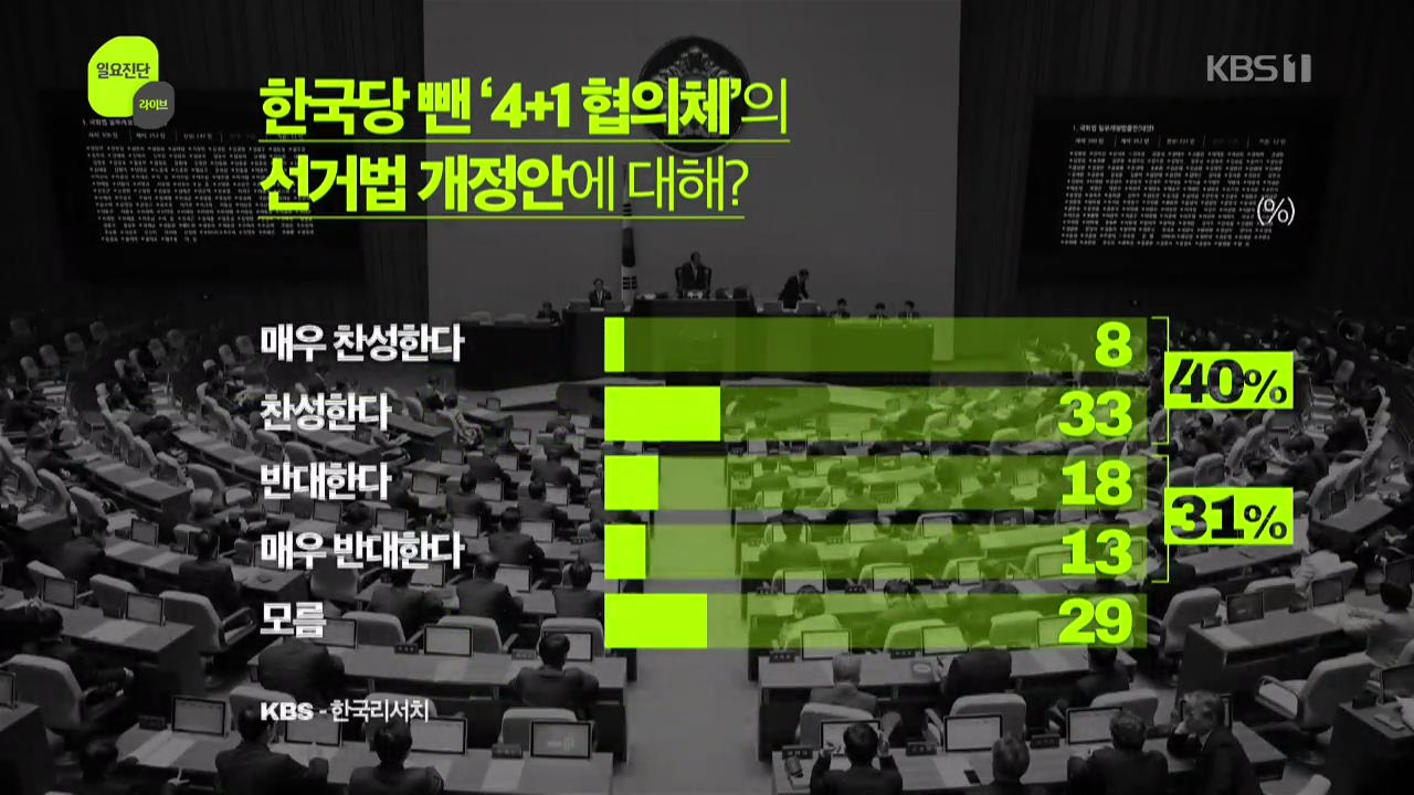 [여론 인사이드/원문보기] ‘4+1 협의체’ 선거법 개정안, 찬성 40% vs 반대 31%