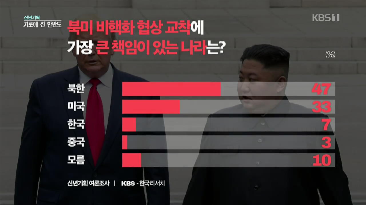 [여론 인사이드/원문보기] 북미 비핵화 협상 교착의 가장 큰 책임…북한 47%, 미국 33% 순