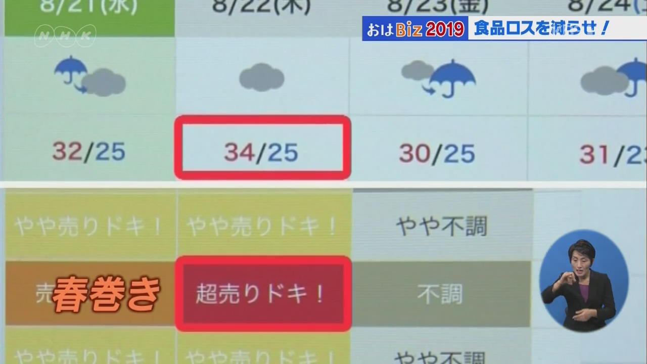 일본, 버려지는 식품 줄이기 위해 날씨 정보 활용