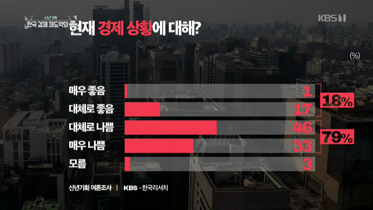 [여론 인사이드/원문보기] 현재 한국 경제 상황, ‘나쁘다’ 79% vs ‘좋다’ 18%