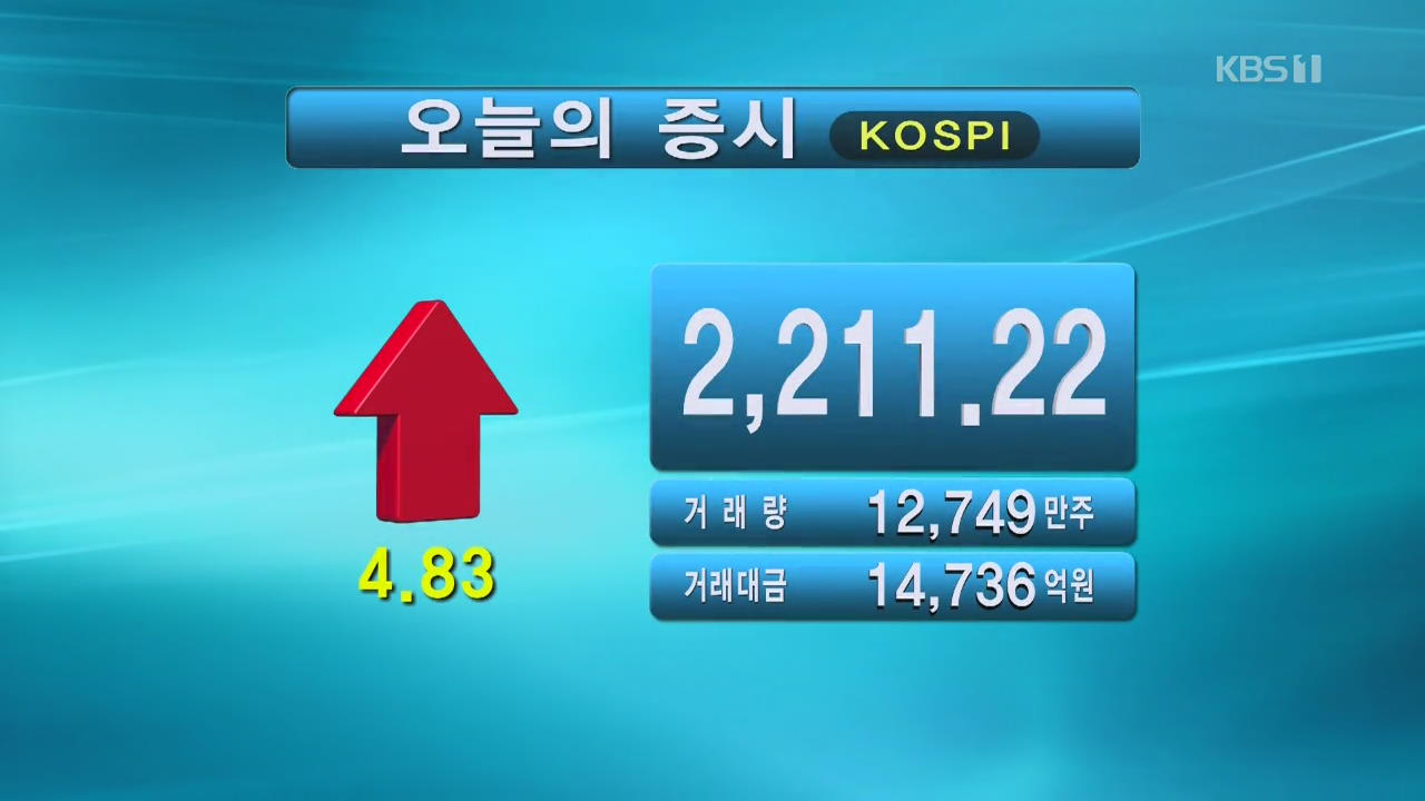 코스피 2,211.22 코스닥 675.30