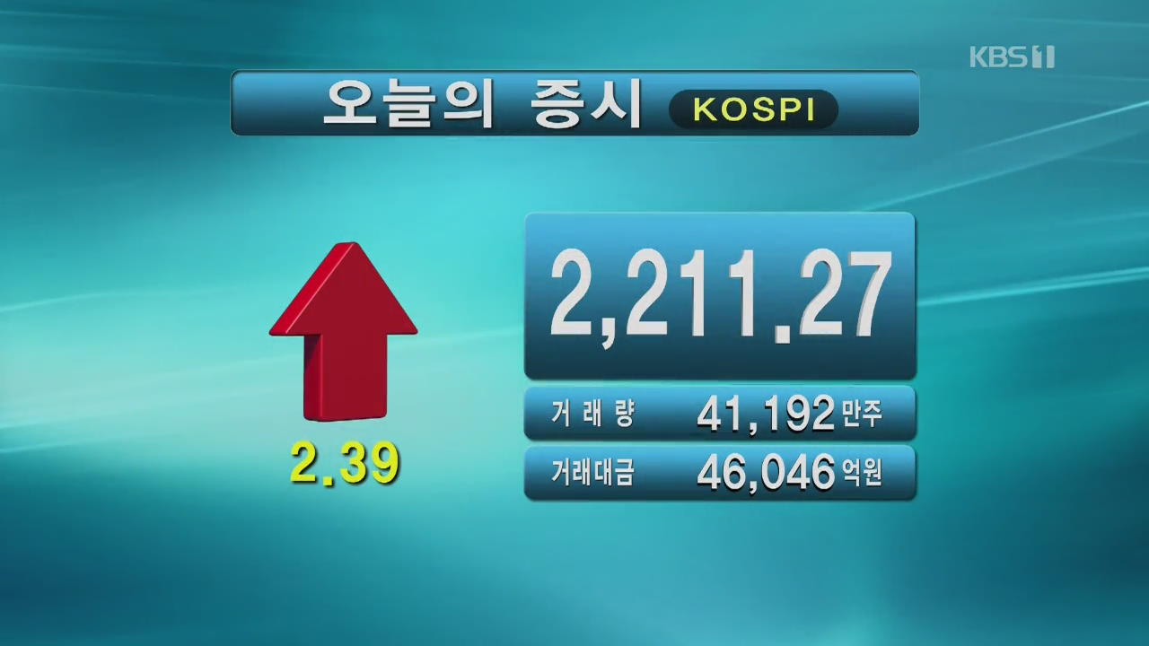 코스피 2,211.27 코스닥 683.71