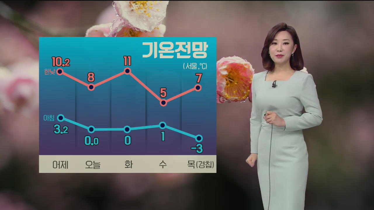 [날씨] 전국 맑지만 ‘쌀쌀’…오후부터 강원·영동 비